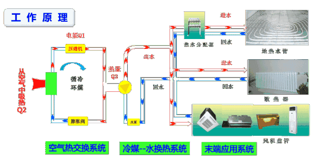 中央空調(diào)和空氣源熱泵有什么區(qū)別？工作原理圖告訴你哪一個更好！