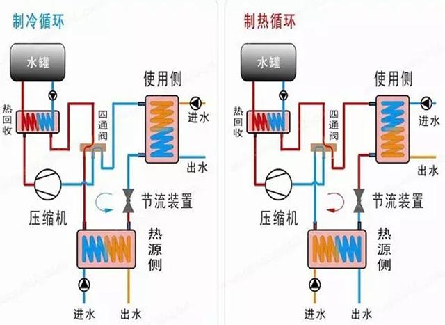 地源、水源、空氣源熱泵，怎么選？